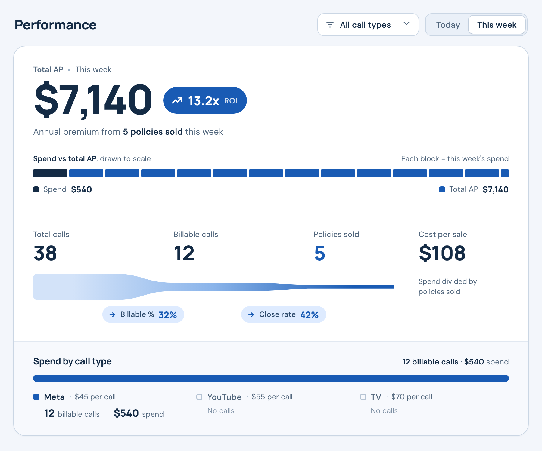Weekly performance: $7,140 annual premium from 5 policies sold; 38 calls and $540 spend.