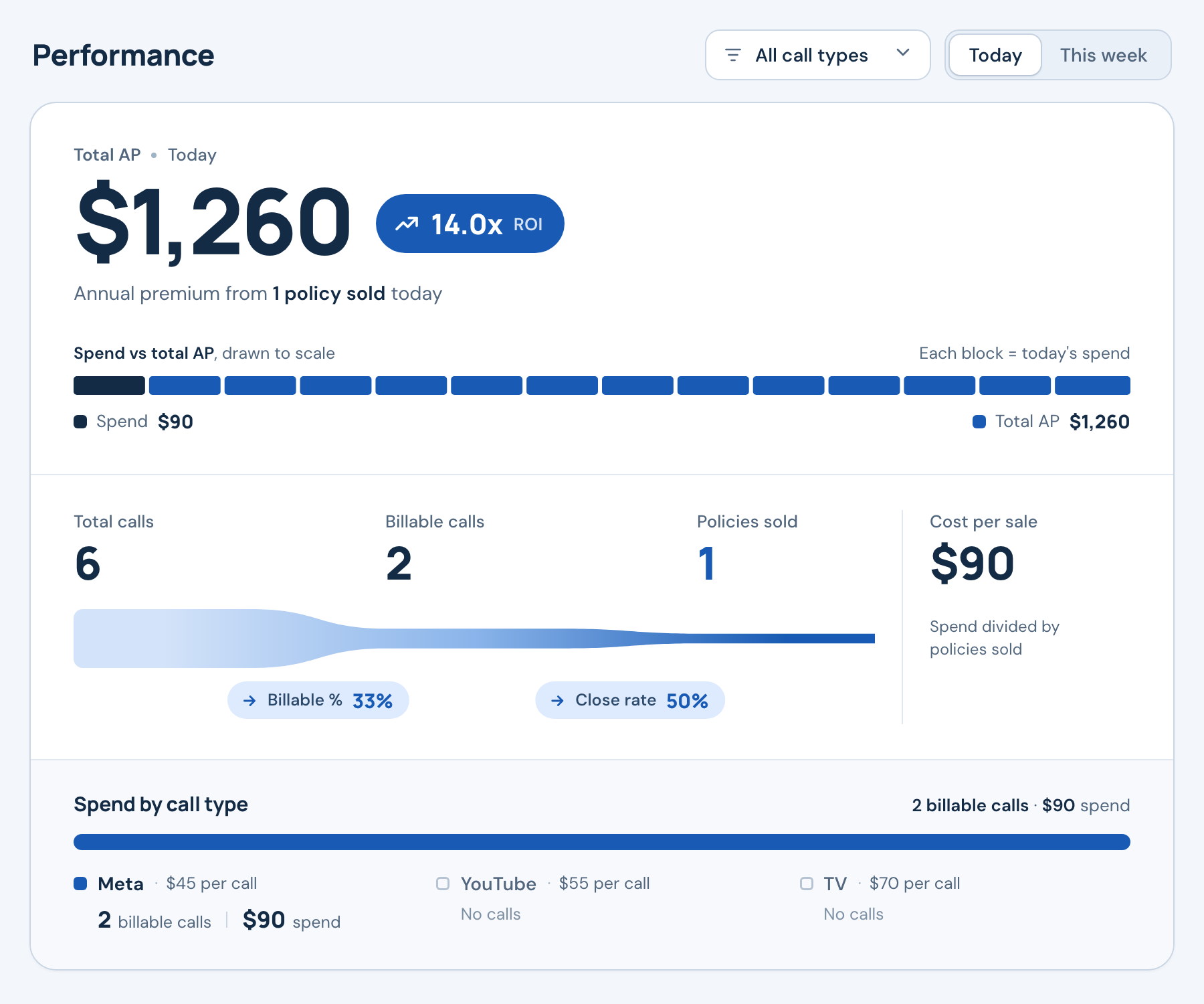 Daily performance: $1,260 annual premium from 1 policy sold; 6 calls and $90 spend.