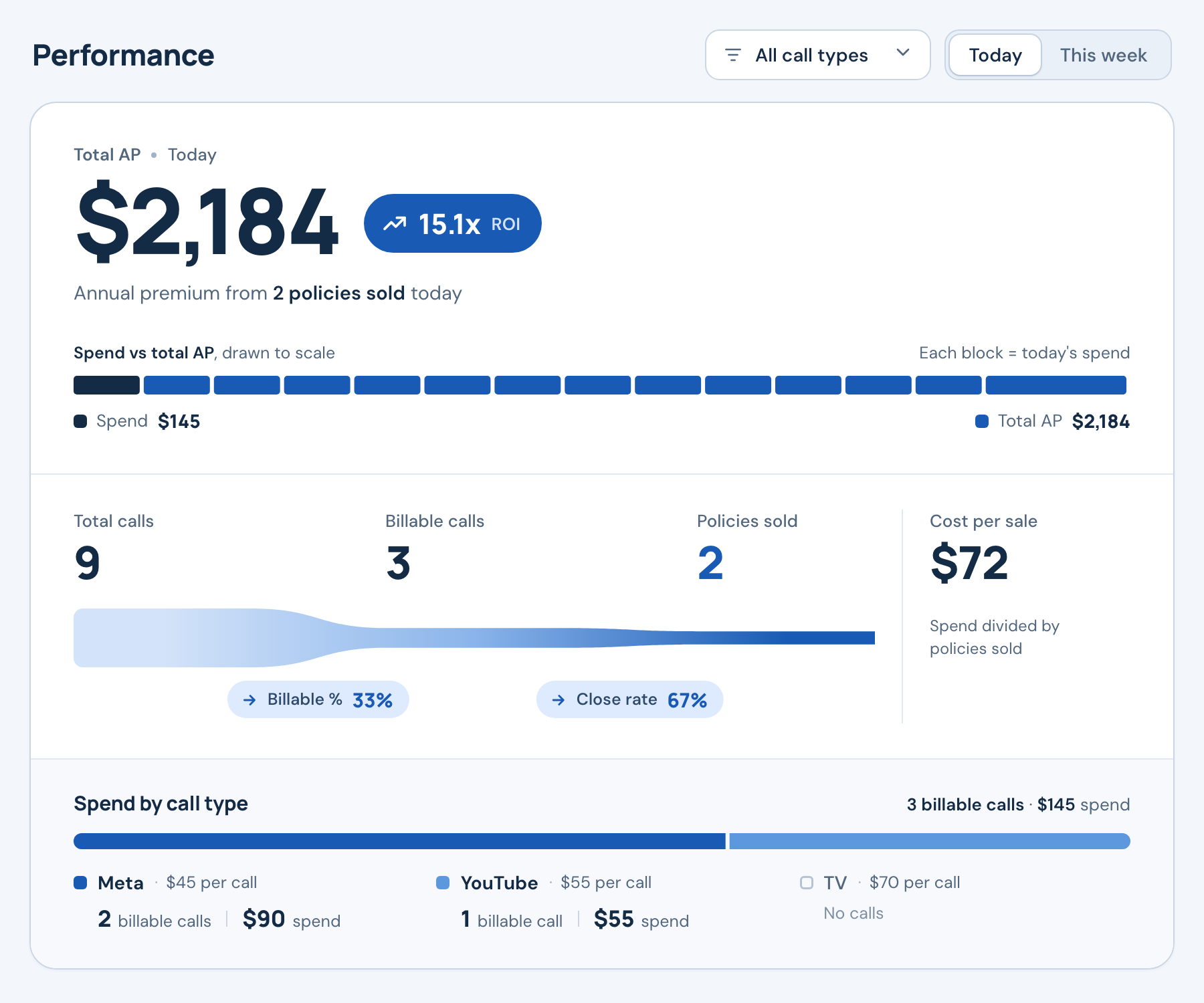 Daily performance: $2,184 annual premium from 2 policies sold; 9 calls and $145 spend.