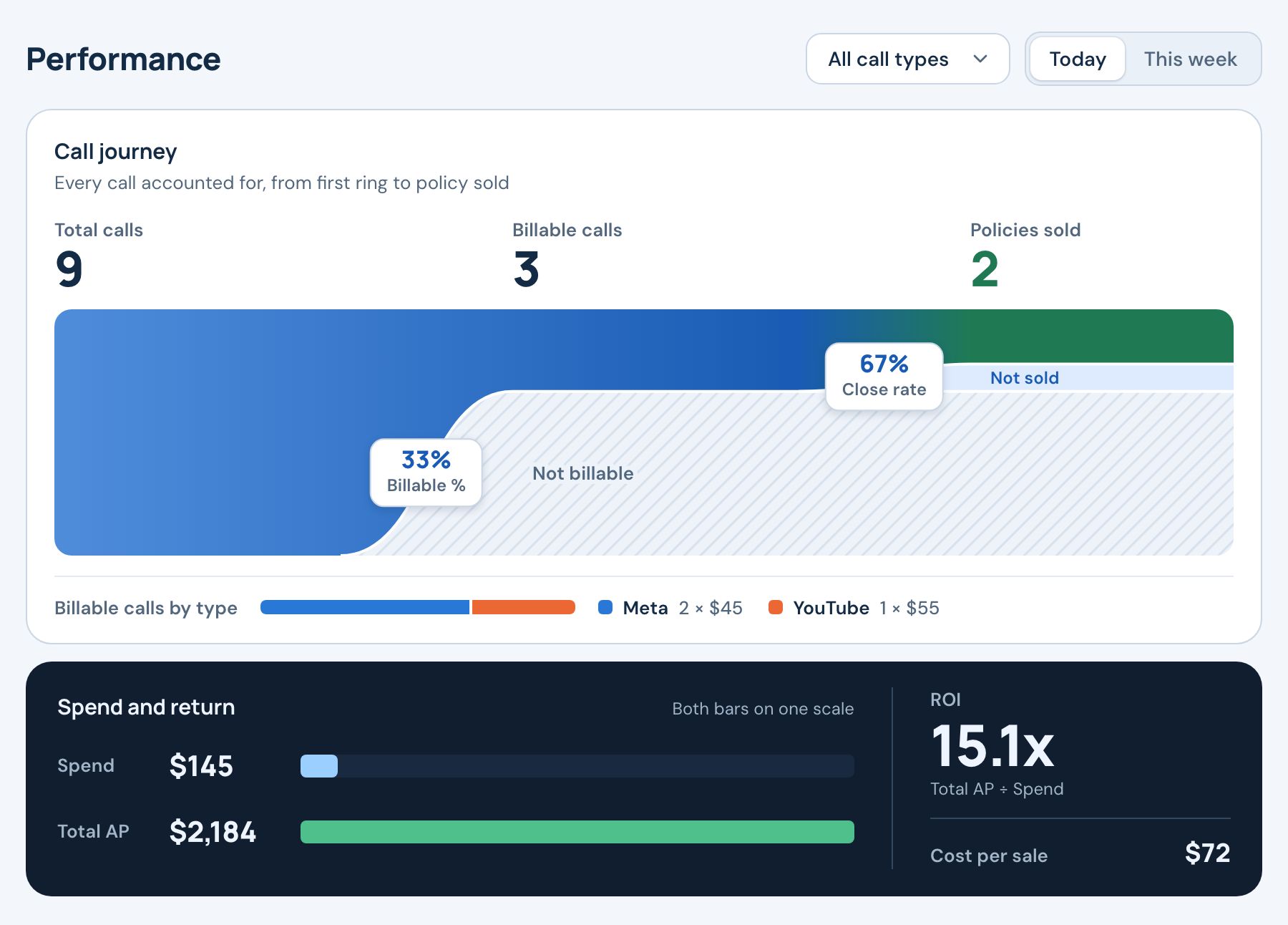 Daily call journey: 9 calls, 3 billable calls, 2 policies sold; $145 spend and $2,184 annual premium.
