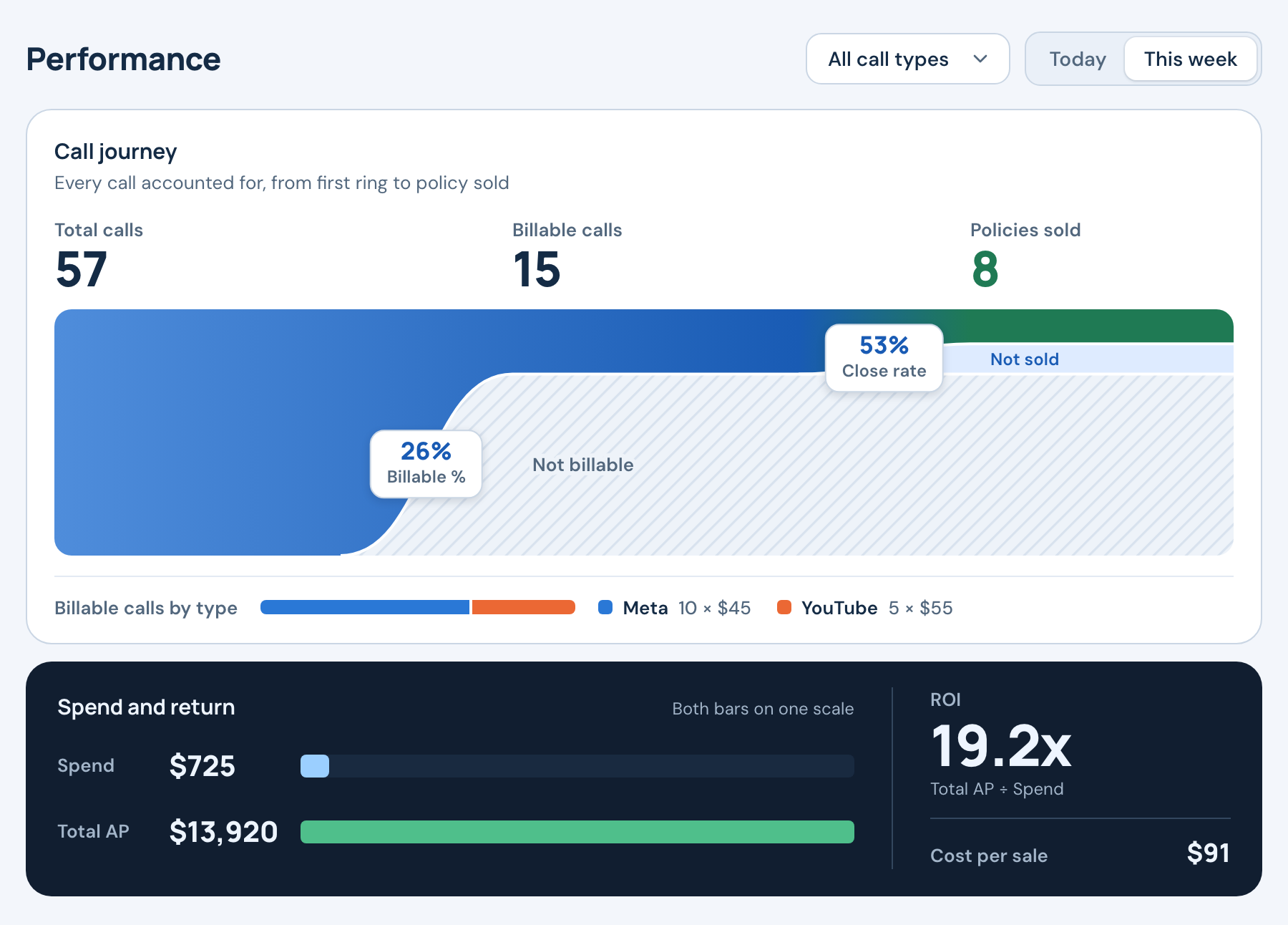 Weekly call journey: 57 calls, 15 billable calls, 8 policies sold; $725 spend and $13,920 annual premium.
