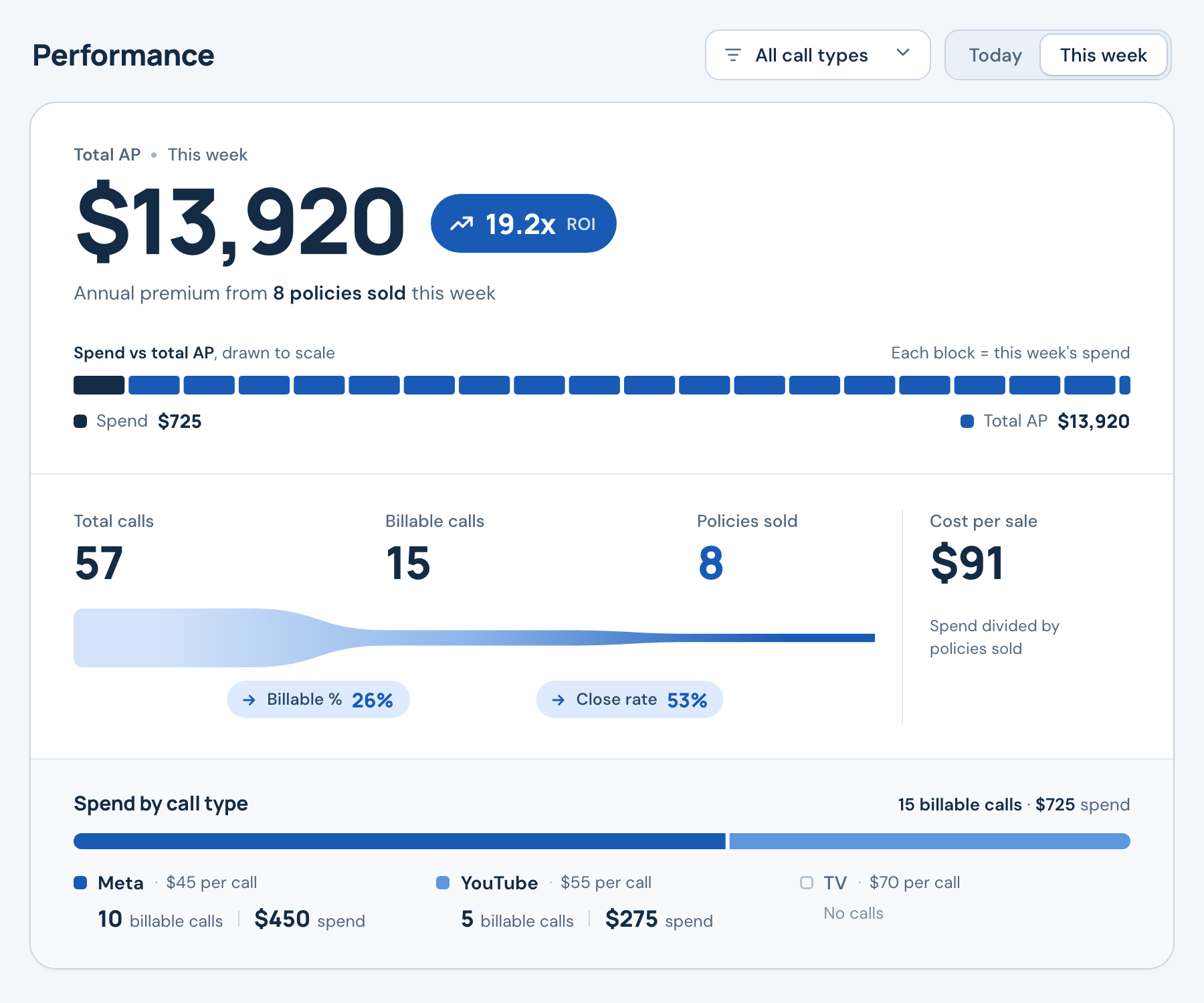 Weekly performance: $13,920 annual premium from 8 policies sold; 57 calls and $725 spend.