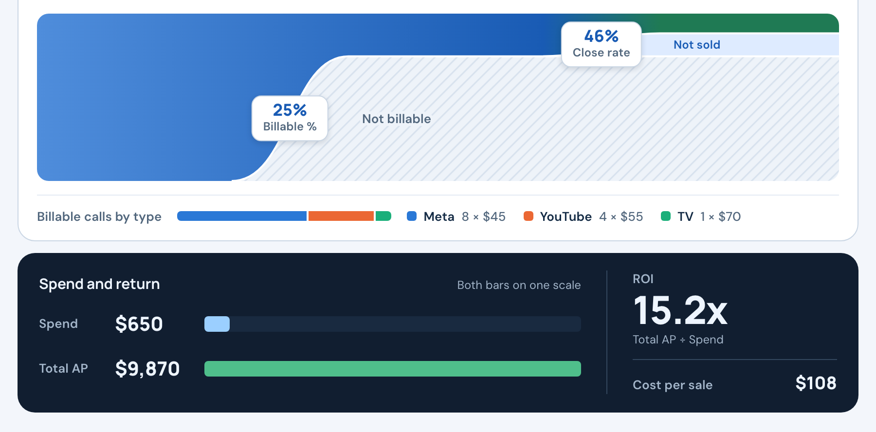 Weekly call journey detail: $650 spend and $9,870 annual premium, with 46 percent close rate.