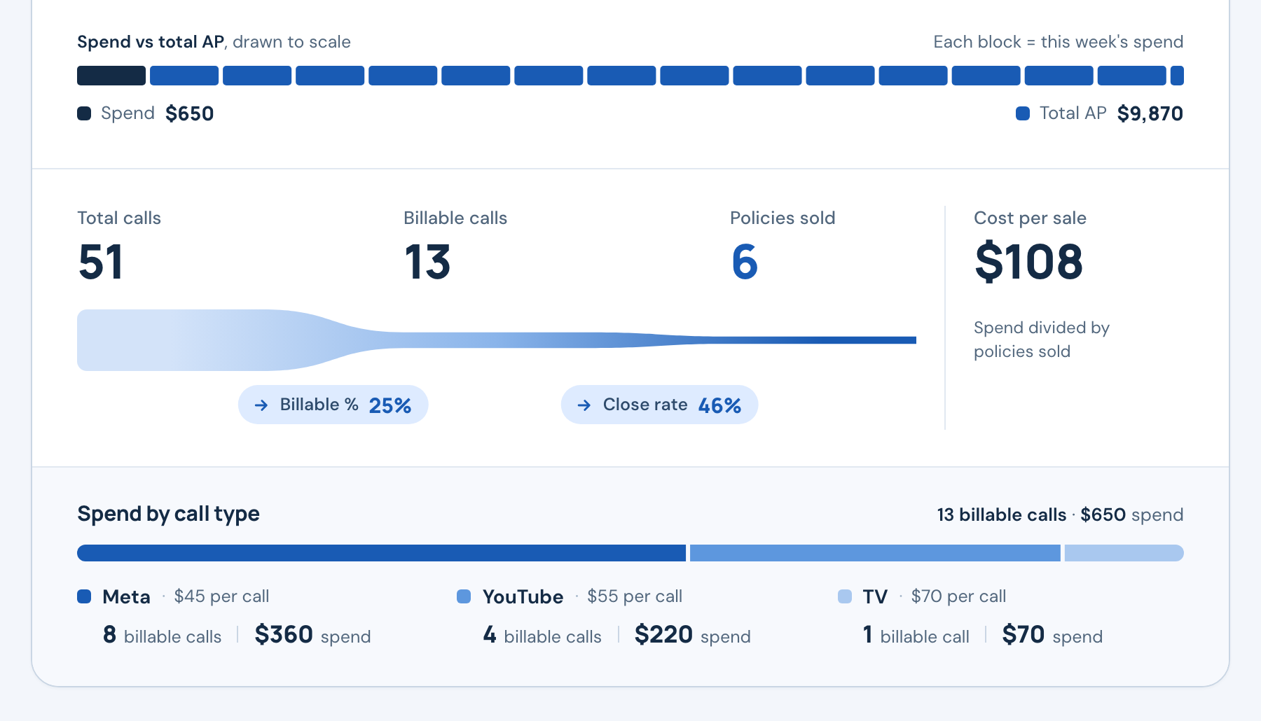 Weekly performance detail: 51 calls, 13 billable calls, 6 policies sold; $650 spend and $9,870 annual premium.